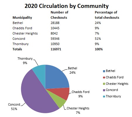 2020-circulation-by-community-chart