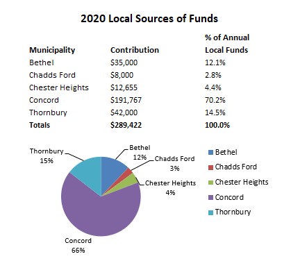 2020-local-sources-of-funds-chart