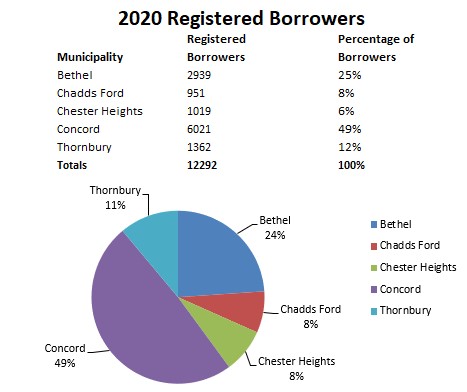 2020-registered-borrowers-chart