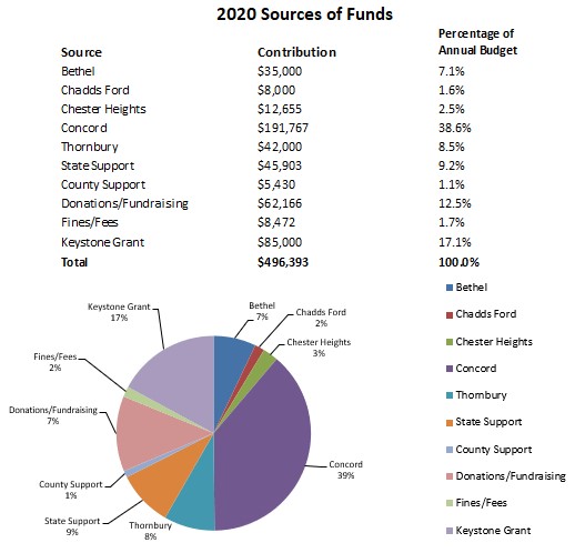 2020-sources-of-funds-chart