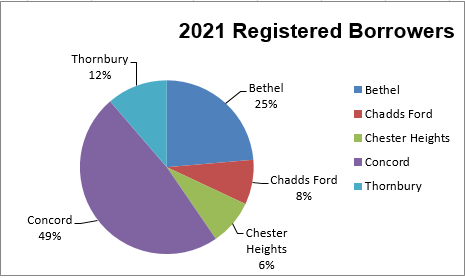 Registered Borrowers
