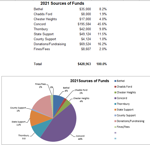 Sources of Funds 3