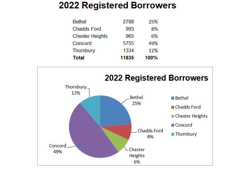 2022 Borrowers