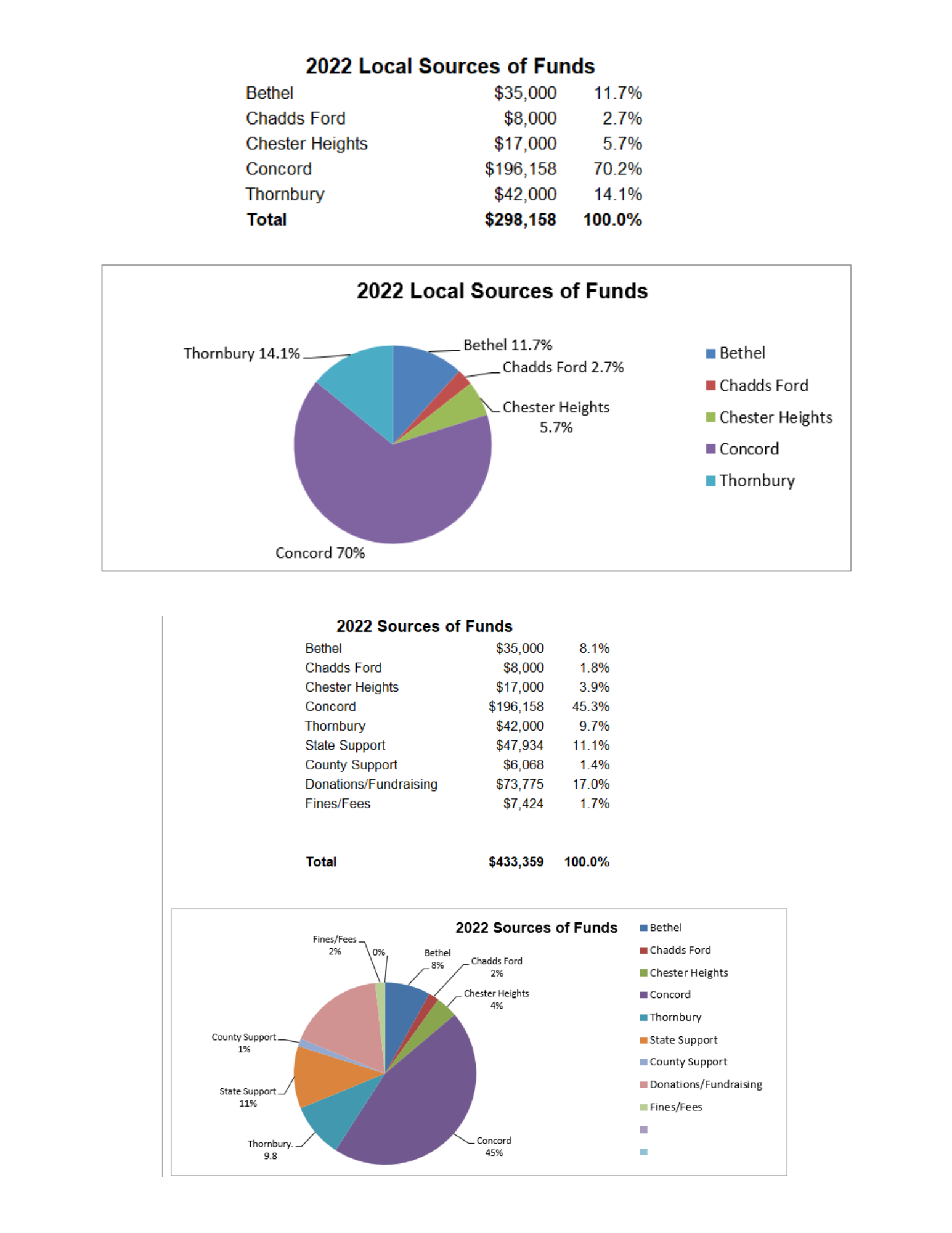 2022 Fund Sources