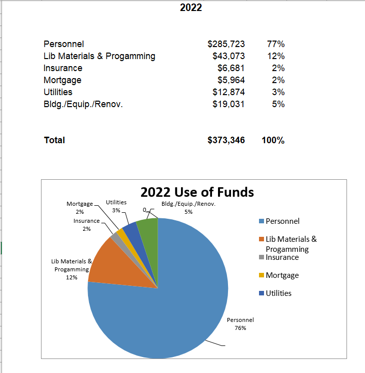 22 Fund Use